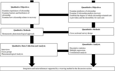 A Mixed Methods Study Examining Citizenship Among Youth With Mental Health Challenges